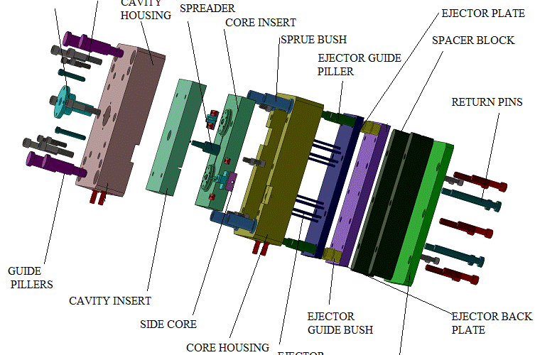 قالب تزریق پلاستیک
