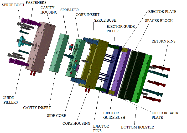 قالب تزریق پلاستیک